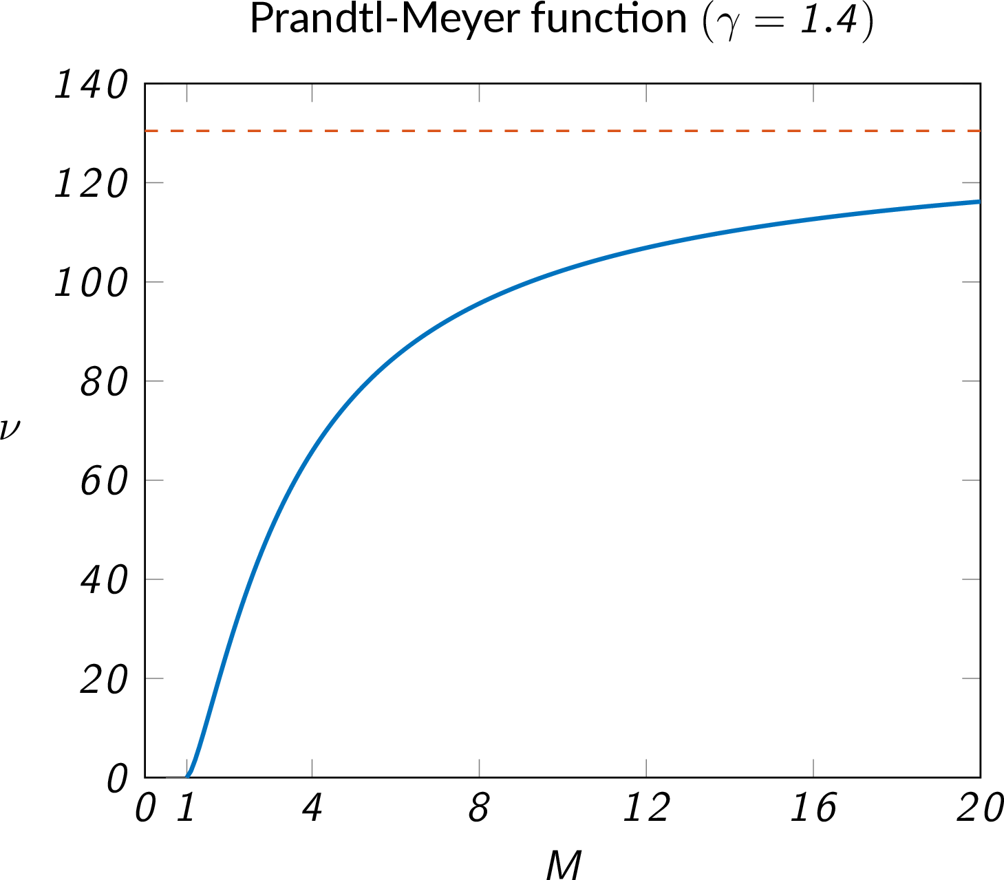 Prandlt-Meyer function