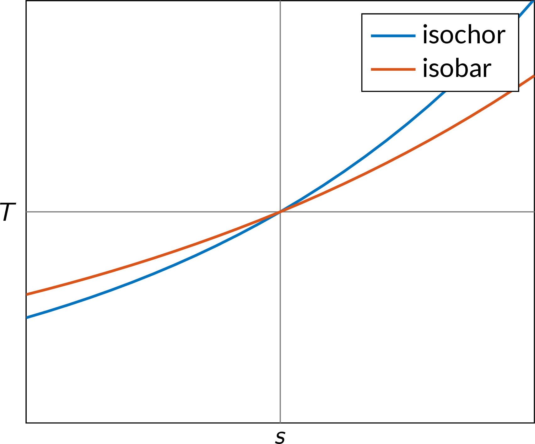 Temperature-entropy process trends