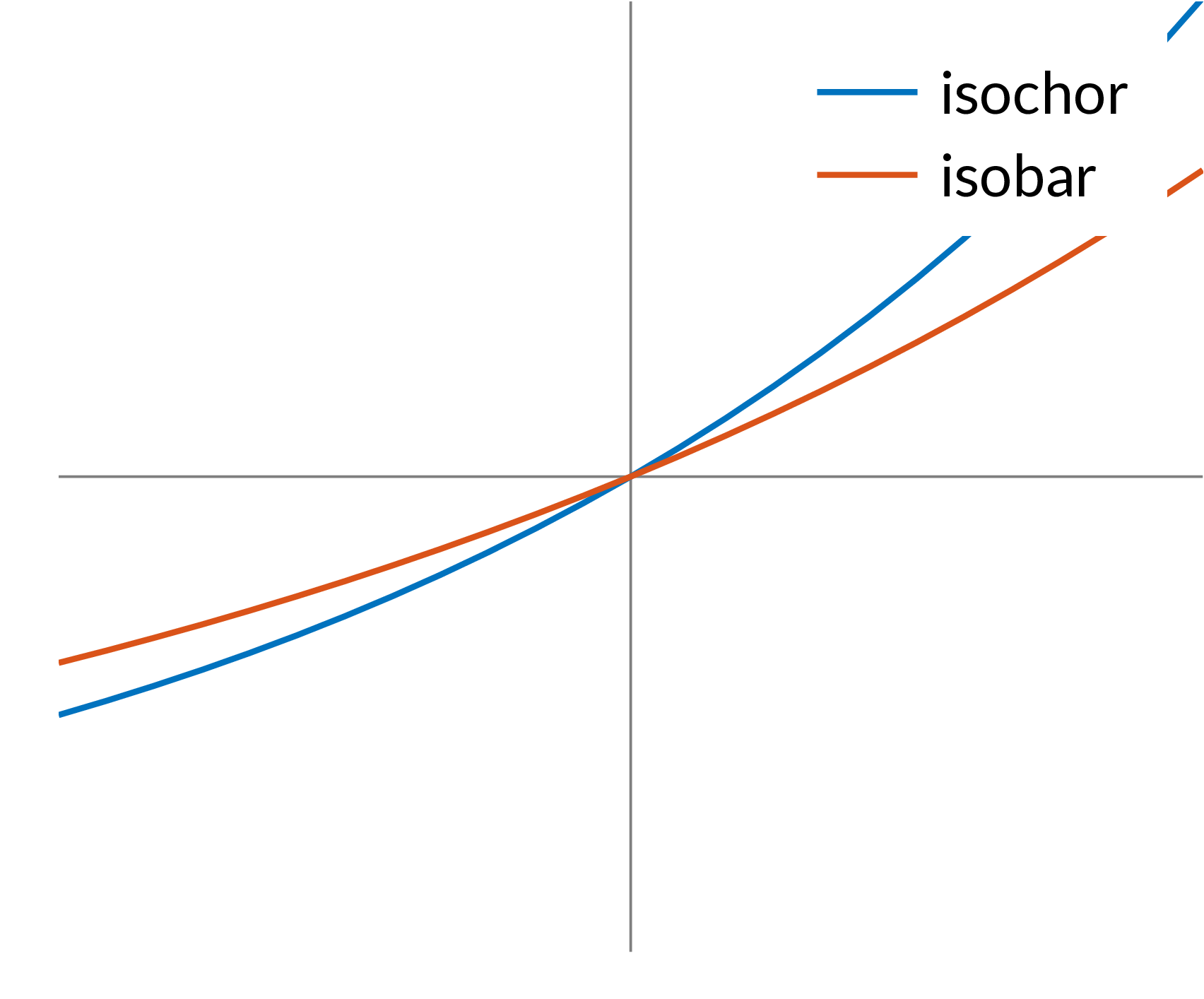 Temperature-entropy process trends