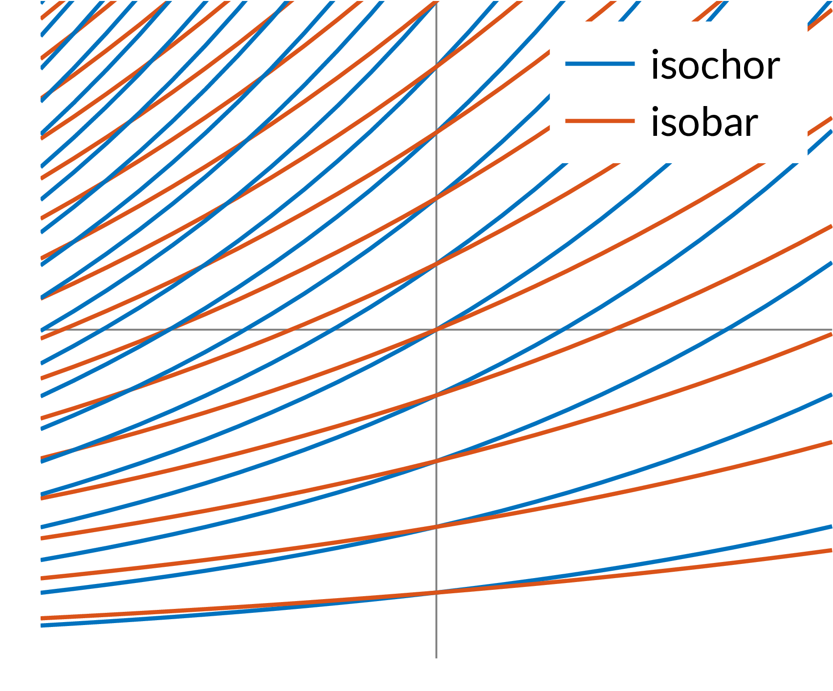 Temperature-entropy process trends