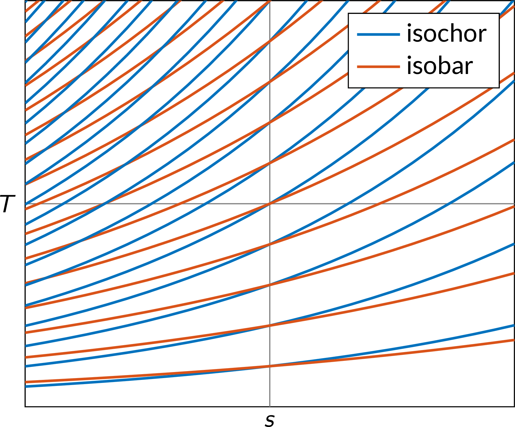 Temperature-entropy process trends