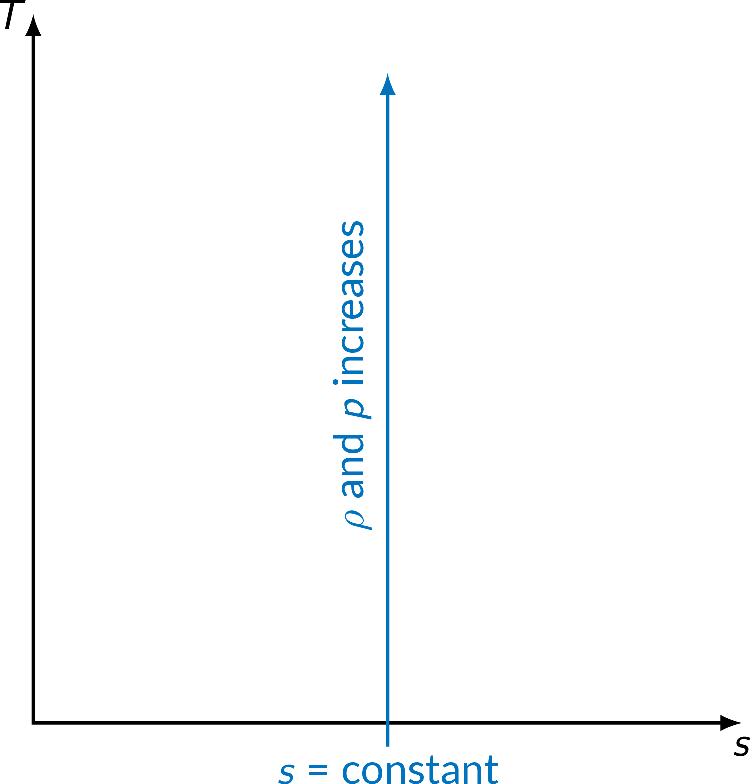 Temperature-entropy process trends