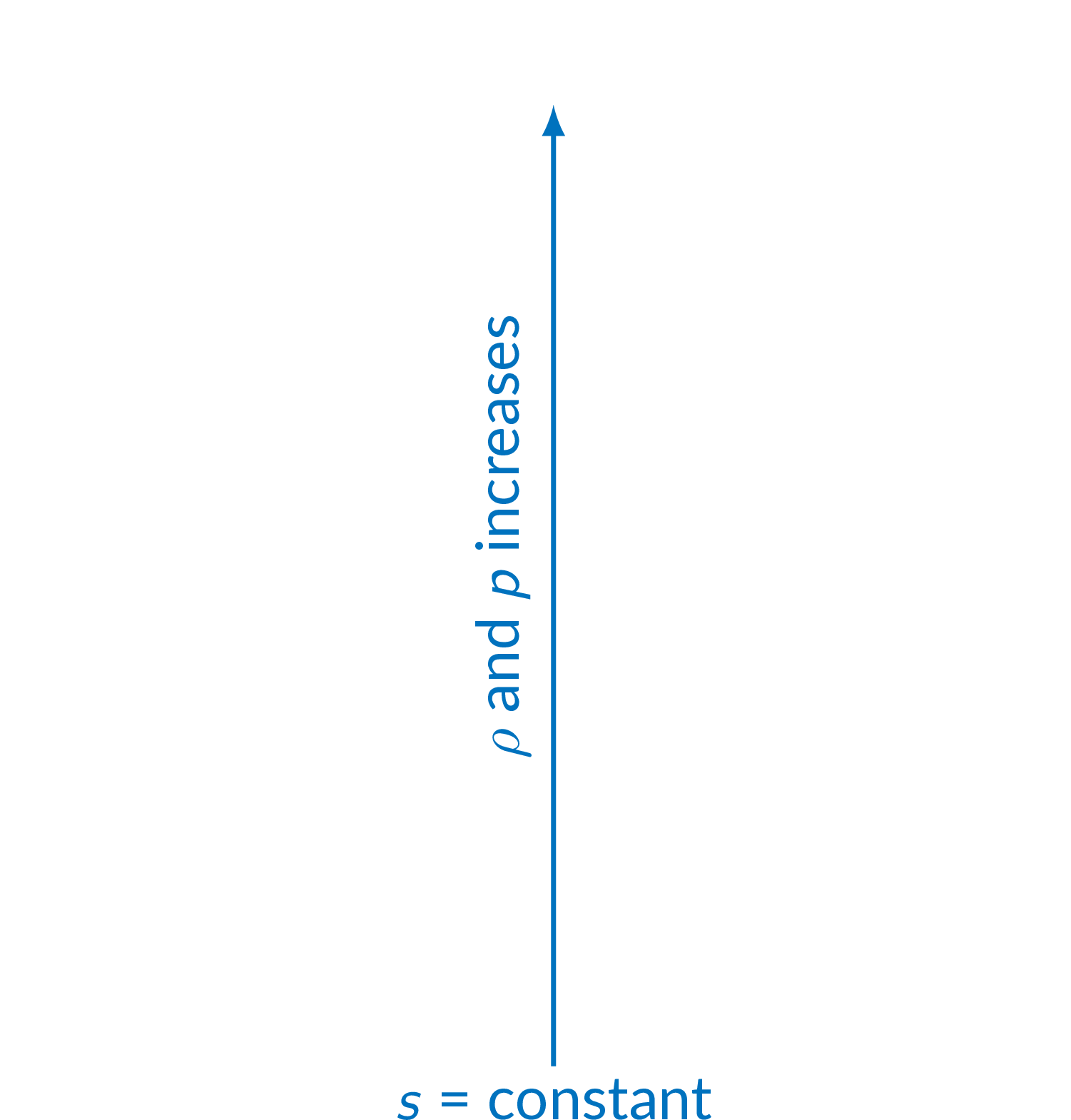 Temperature-entropy process trends