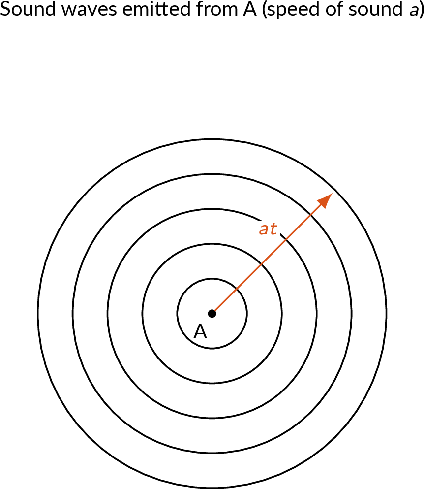 acoustic waves generated by a stationary beacon