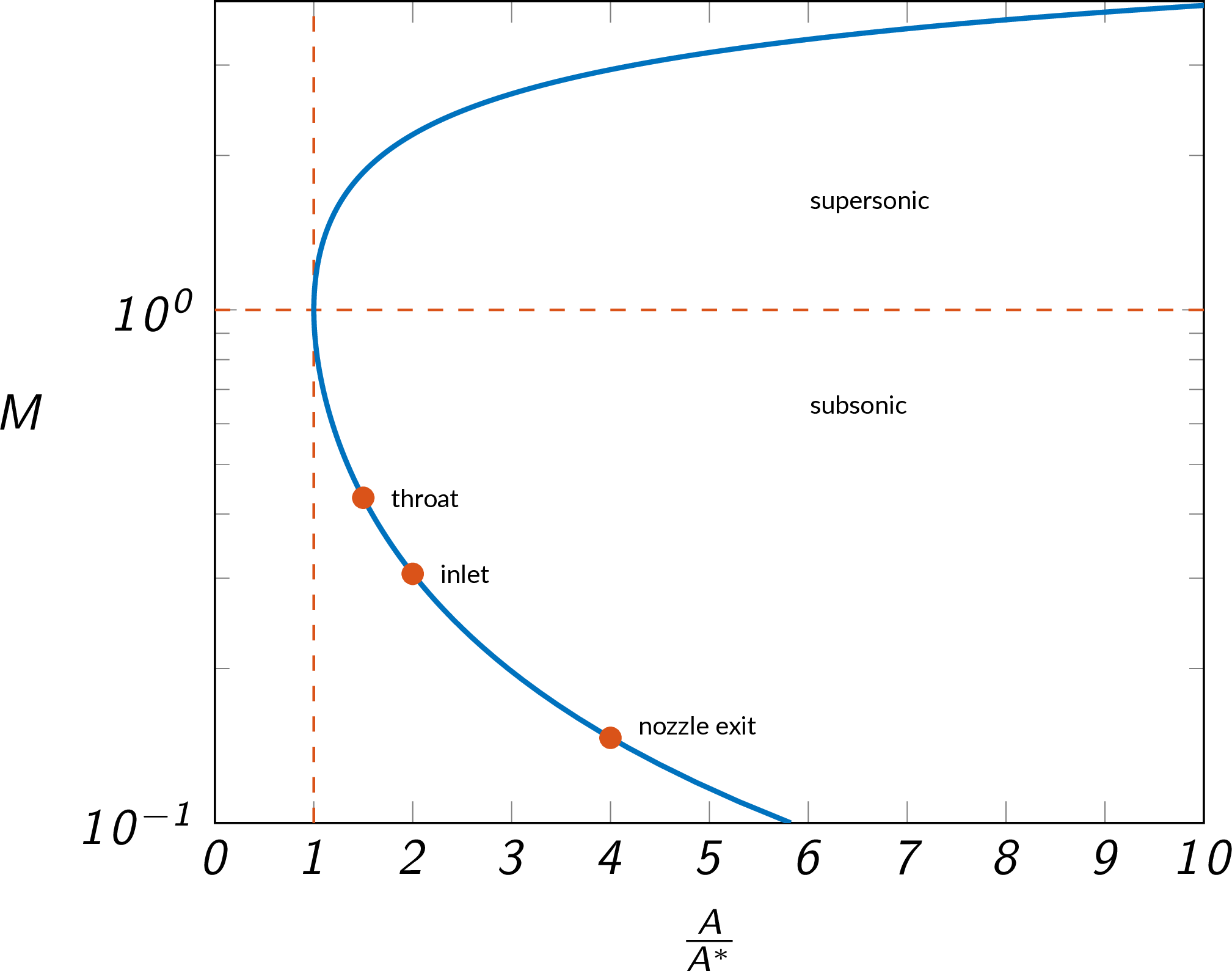 Area-Mach-number relation - subsonic nozzle flow