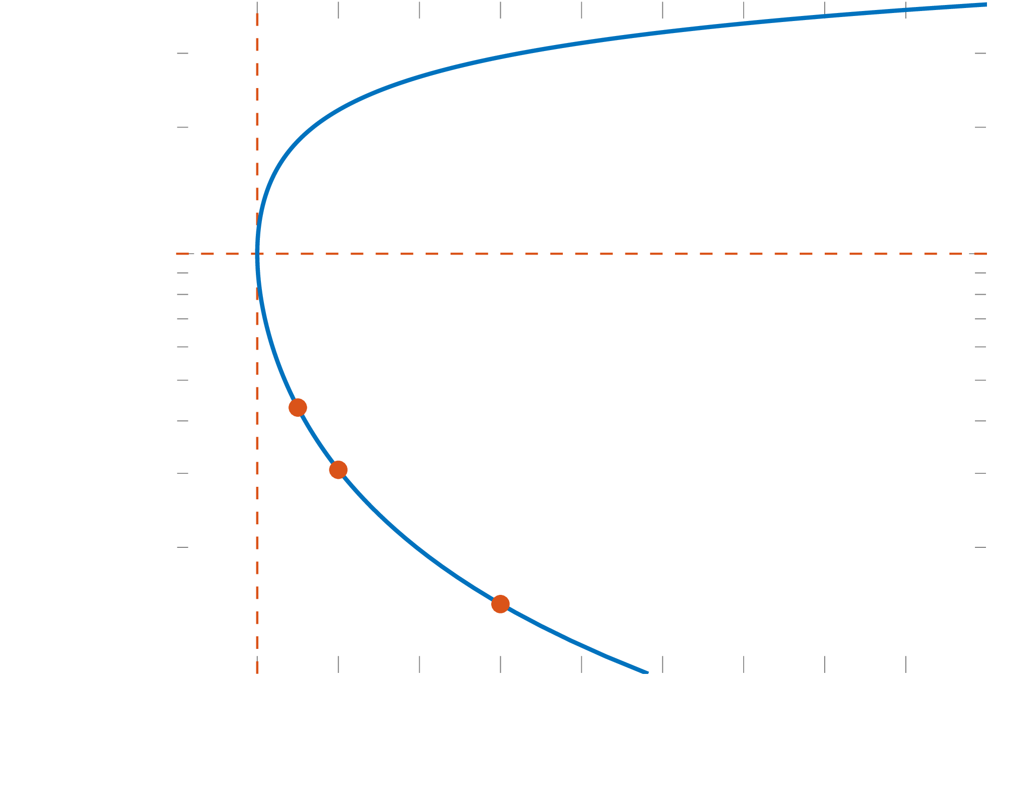 Area-Mach-number relation - subsonic nozzle flow