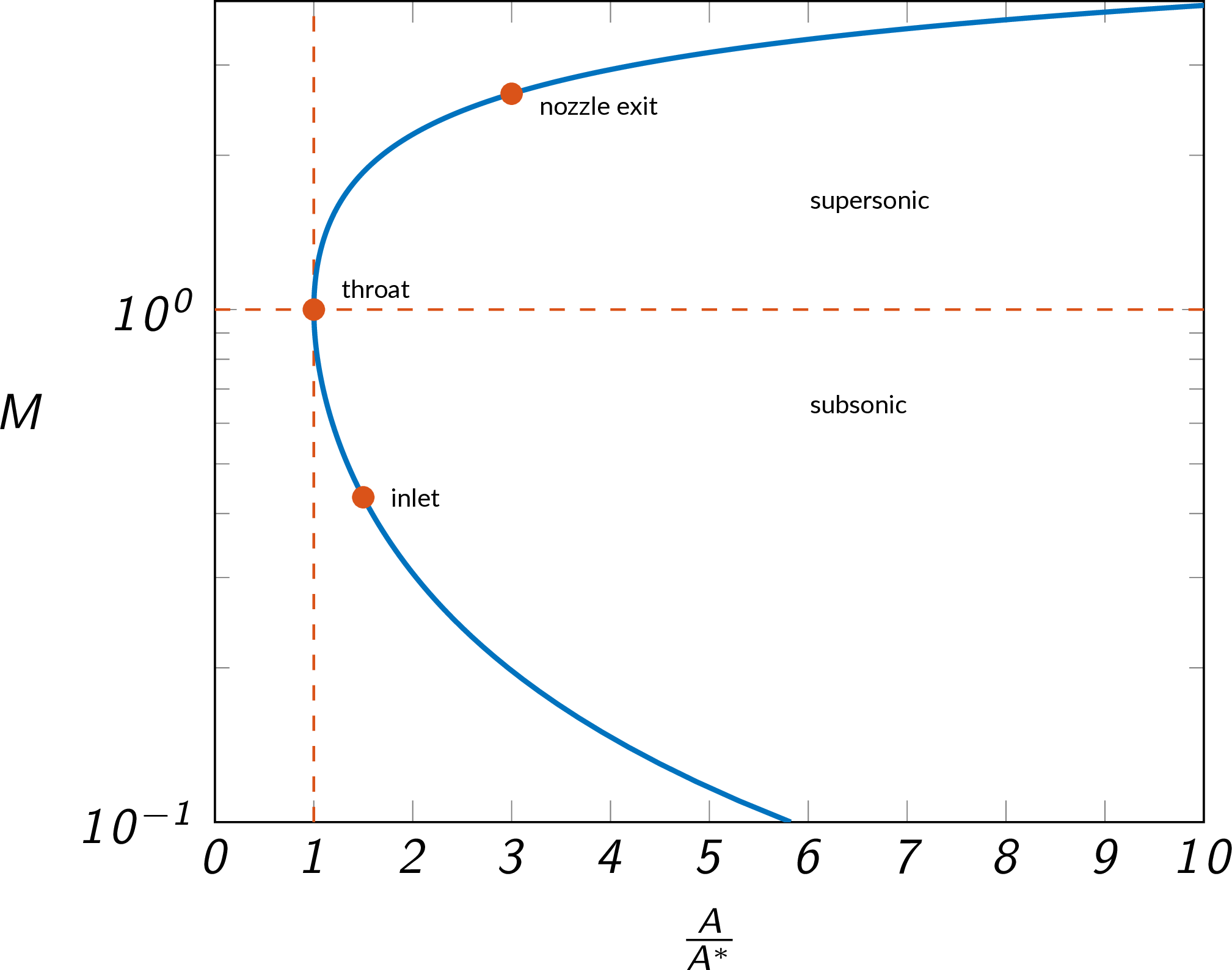 Area-Mach-number relation - supersonic nozzle flow