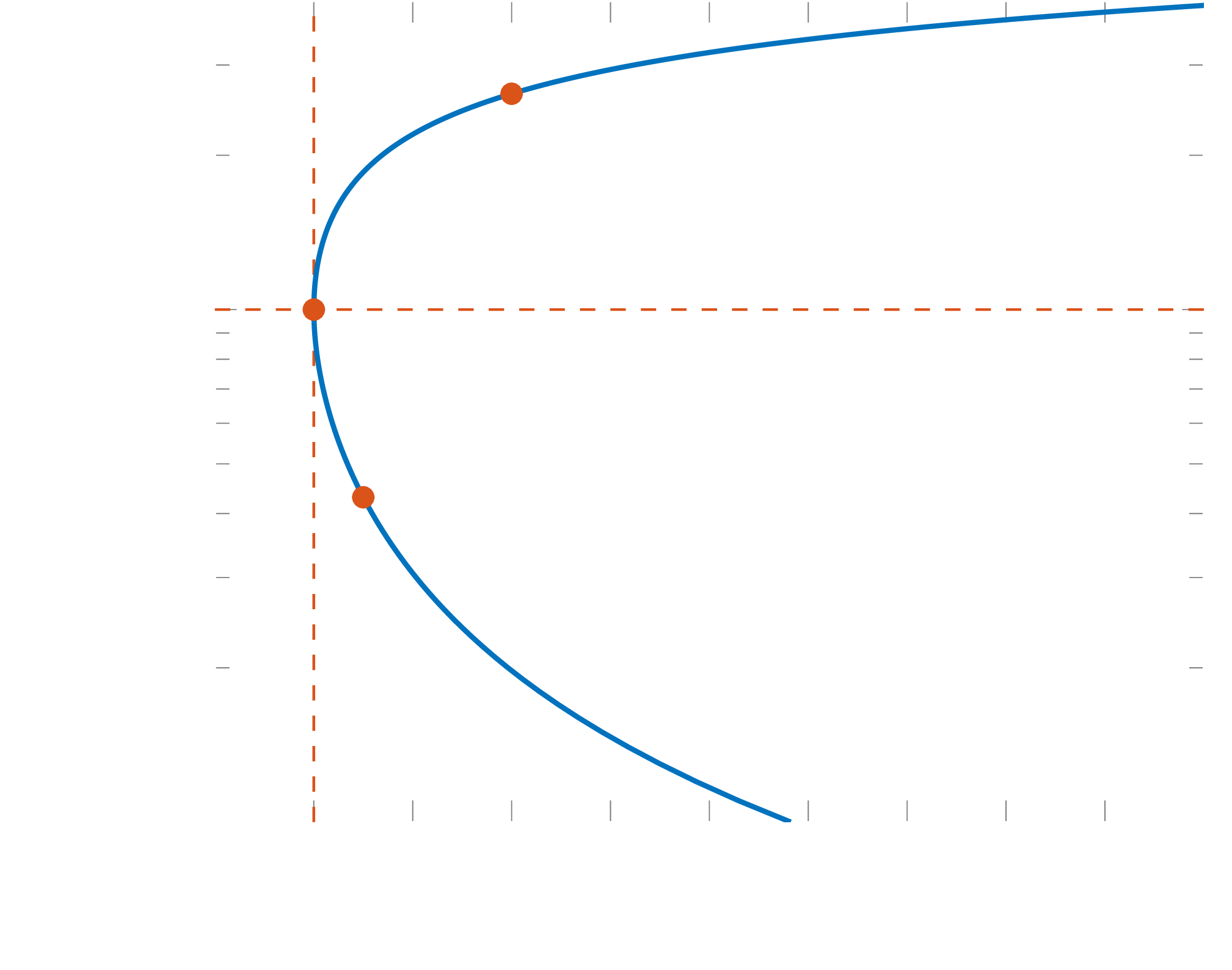 Area-Mach-number relation - supersonic nozzle flow