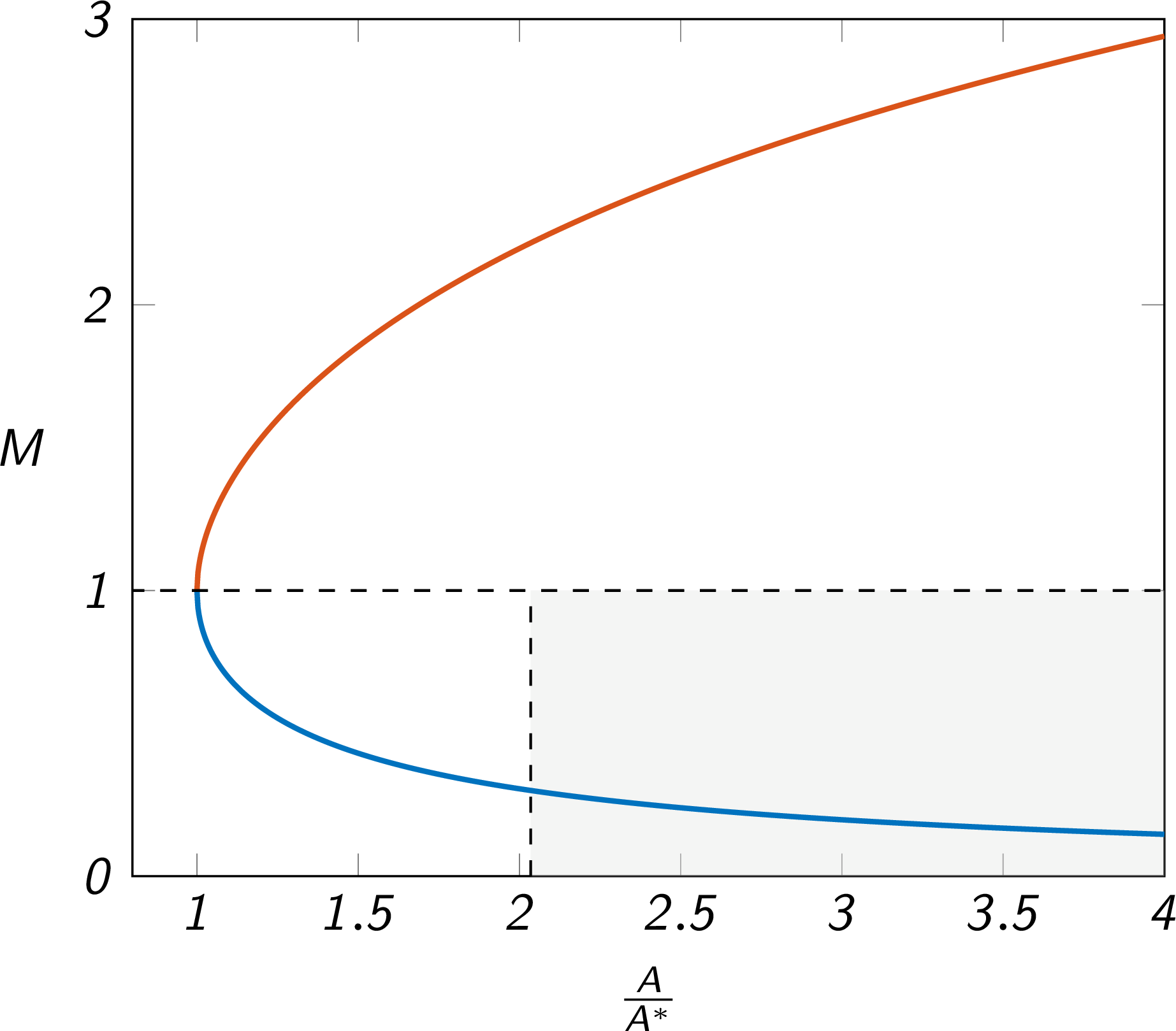 quasi-one-dimensional flow trends - M