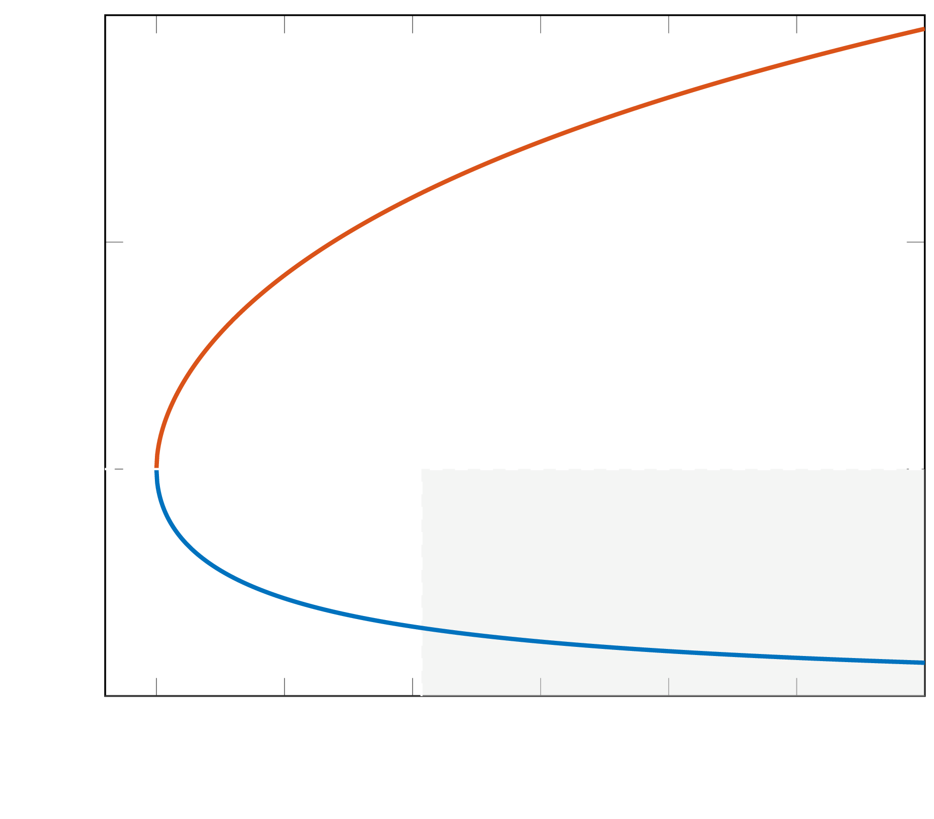 quasi-one-dimensional flow trends - M