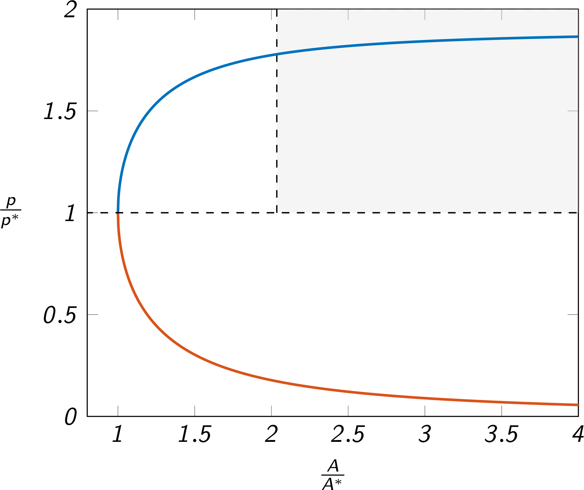 quasi-one-dimensional flow trends - P