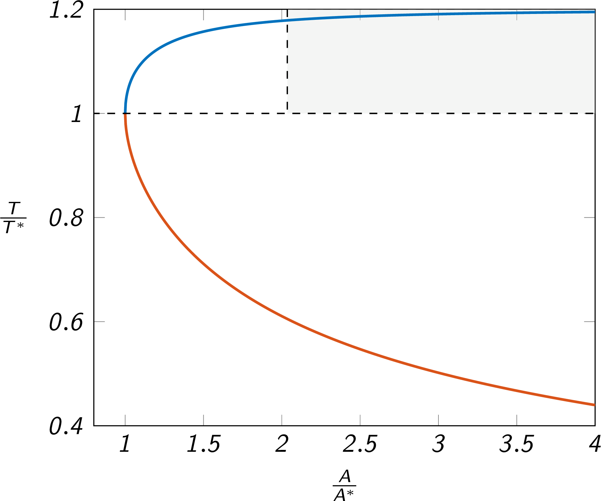 quasi-one-dimensional flow trends - T