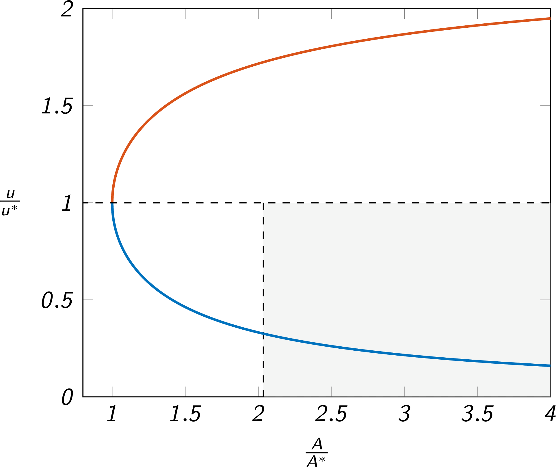 quasi-one-dimensional flow trends - U