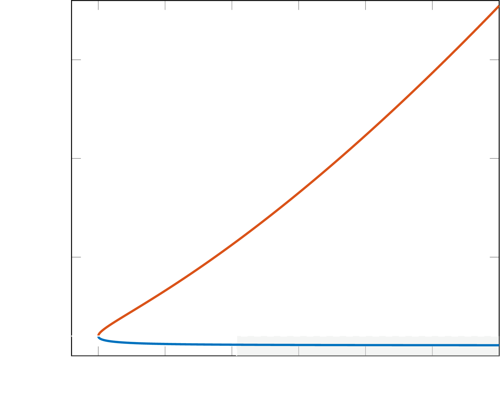 quasi-one-dimensional flow trends - tau