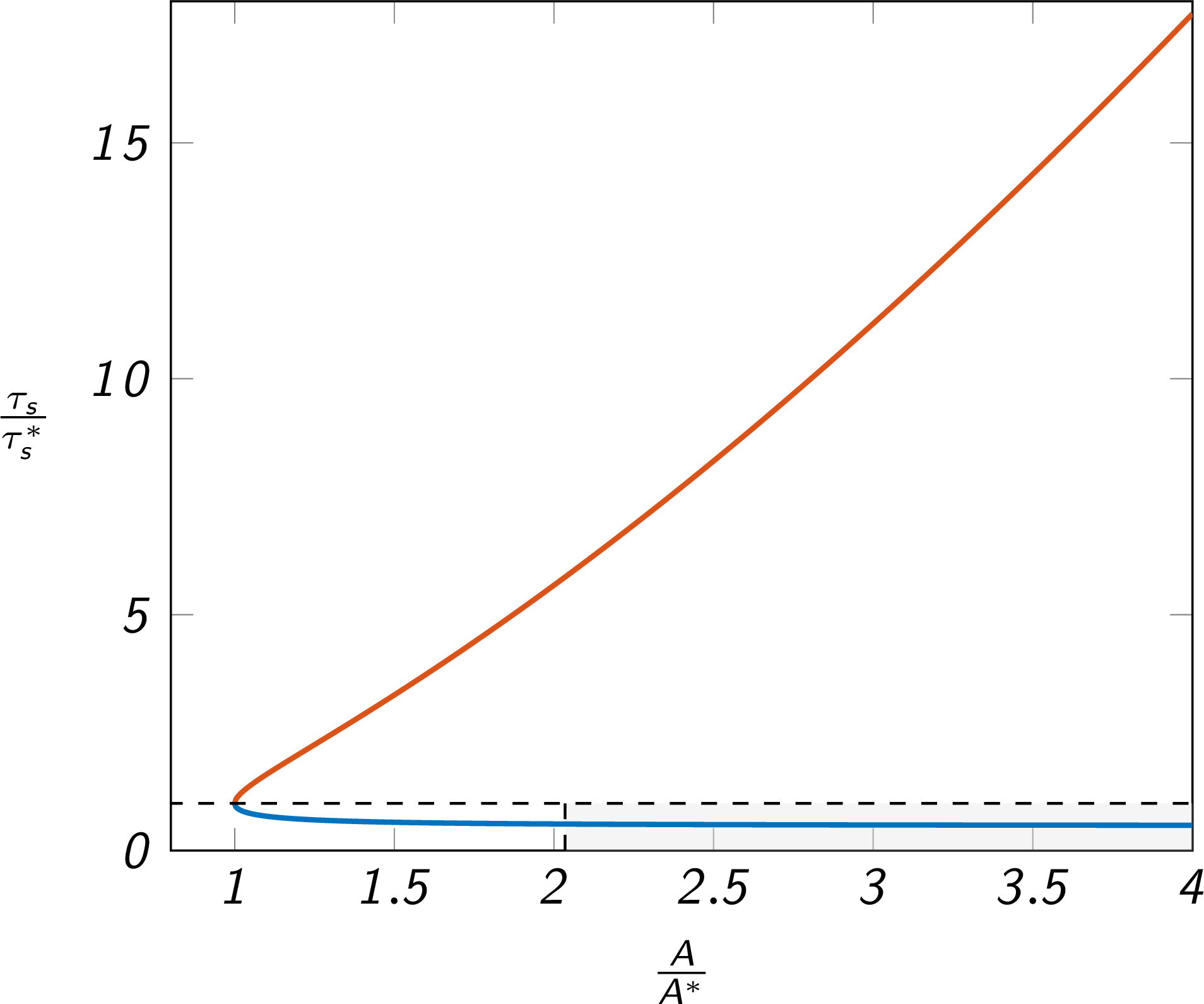 quasi-one-dimensional flow trends - tau