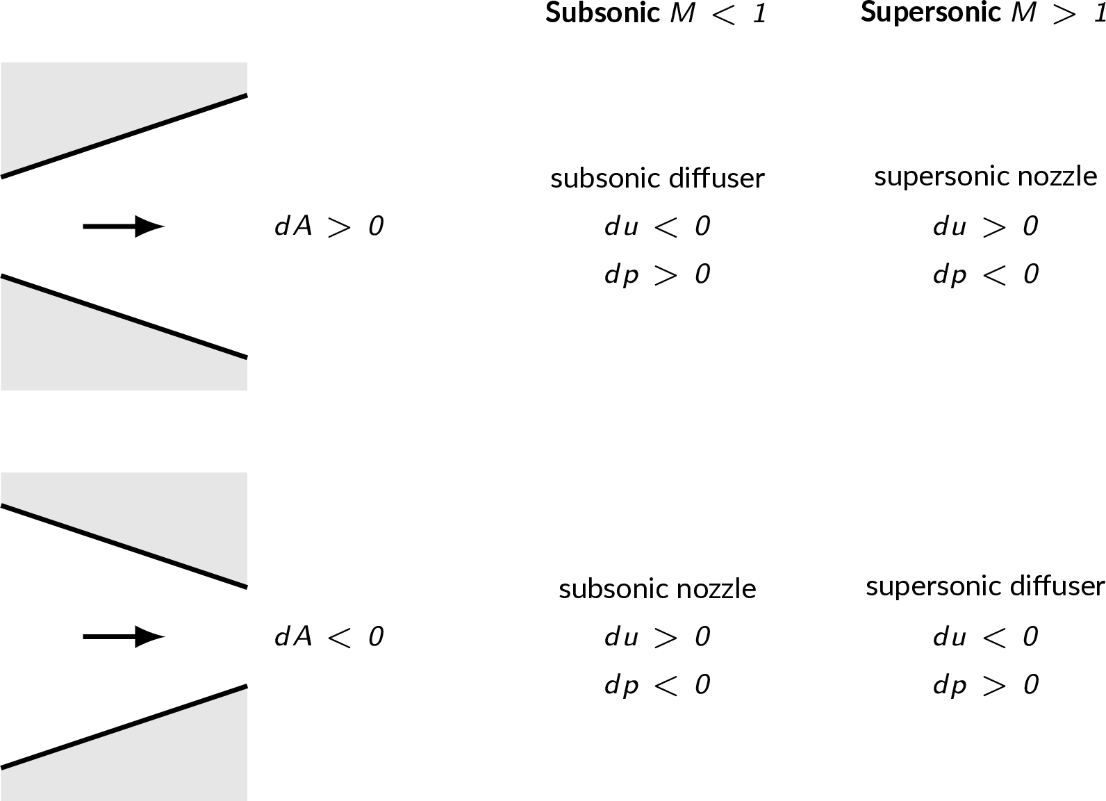 Area-velocity relation - subsonic flow vs. supersonic flow