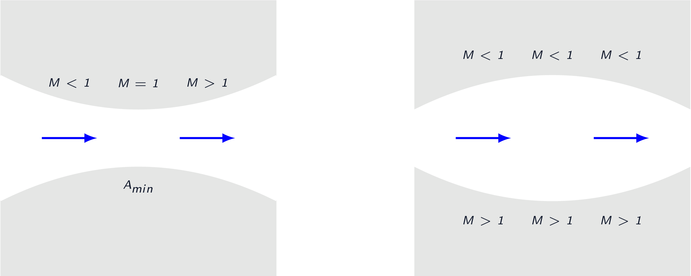 Area-velocity relation - sonic flow