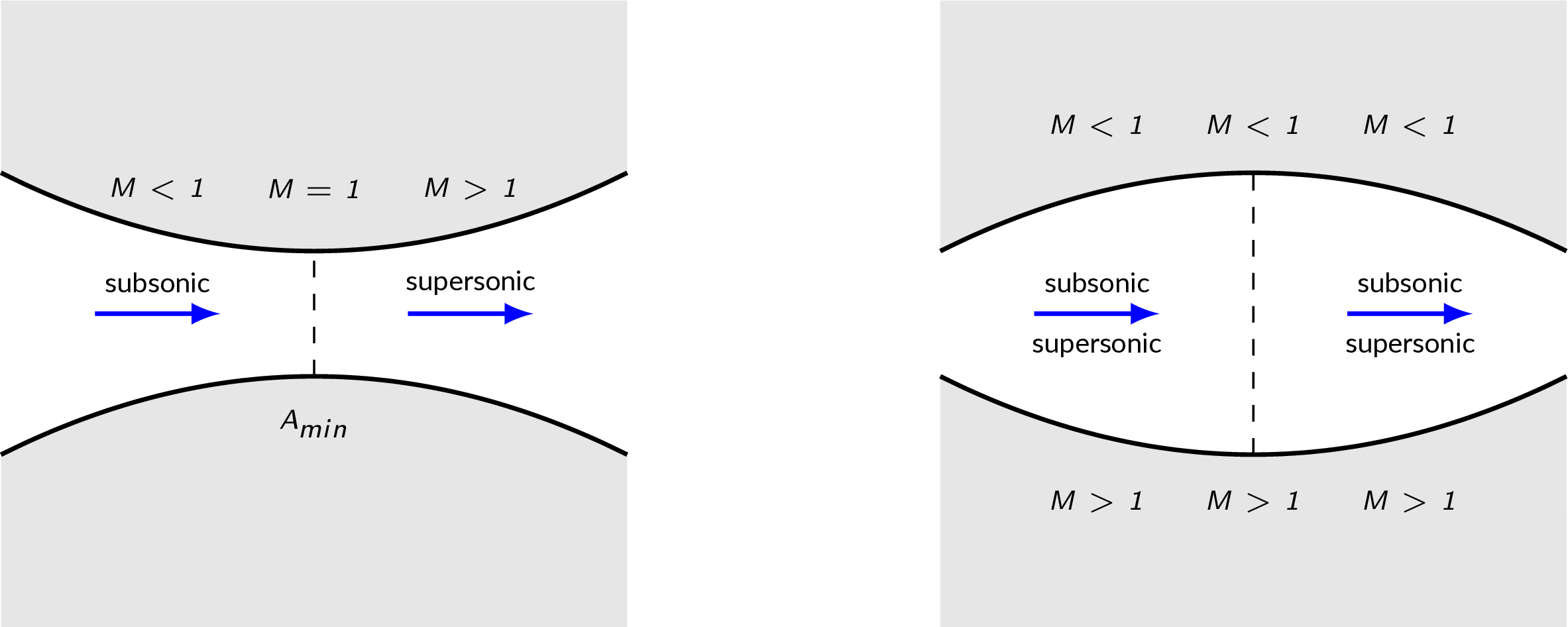 Area-velocity relation - sonic flow