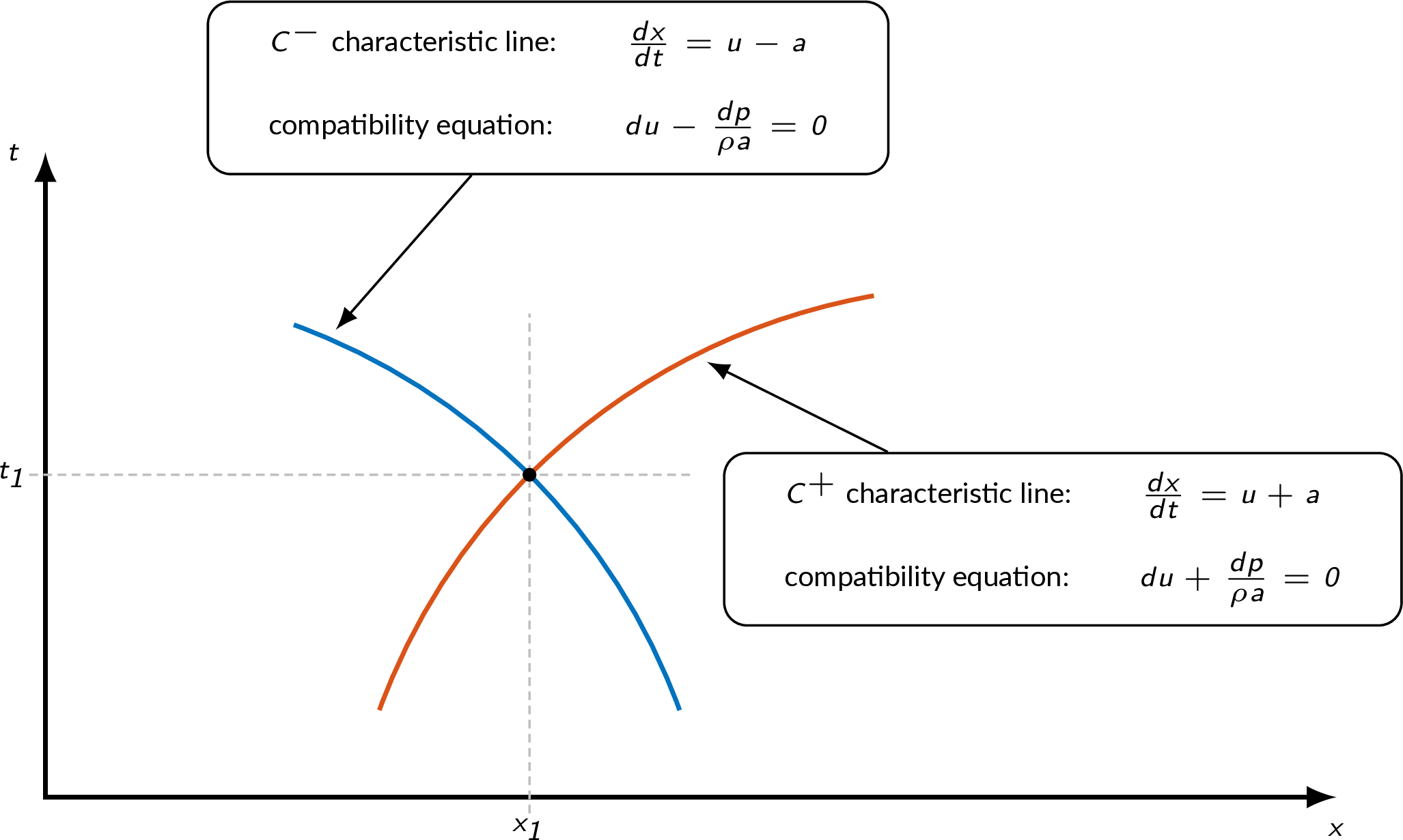 characteristic lines