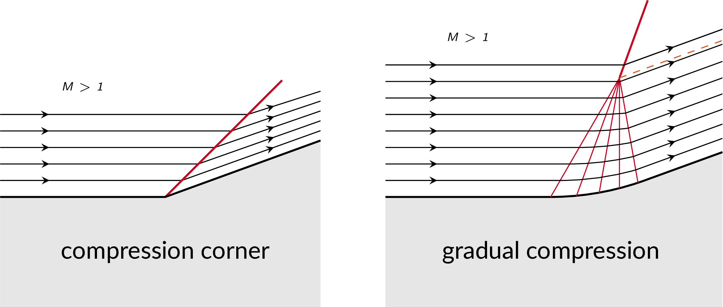 gradual compression and oblique shock compression