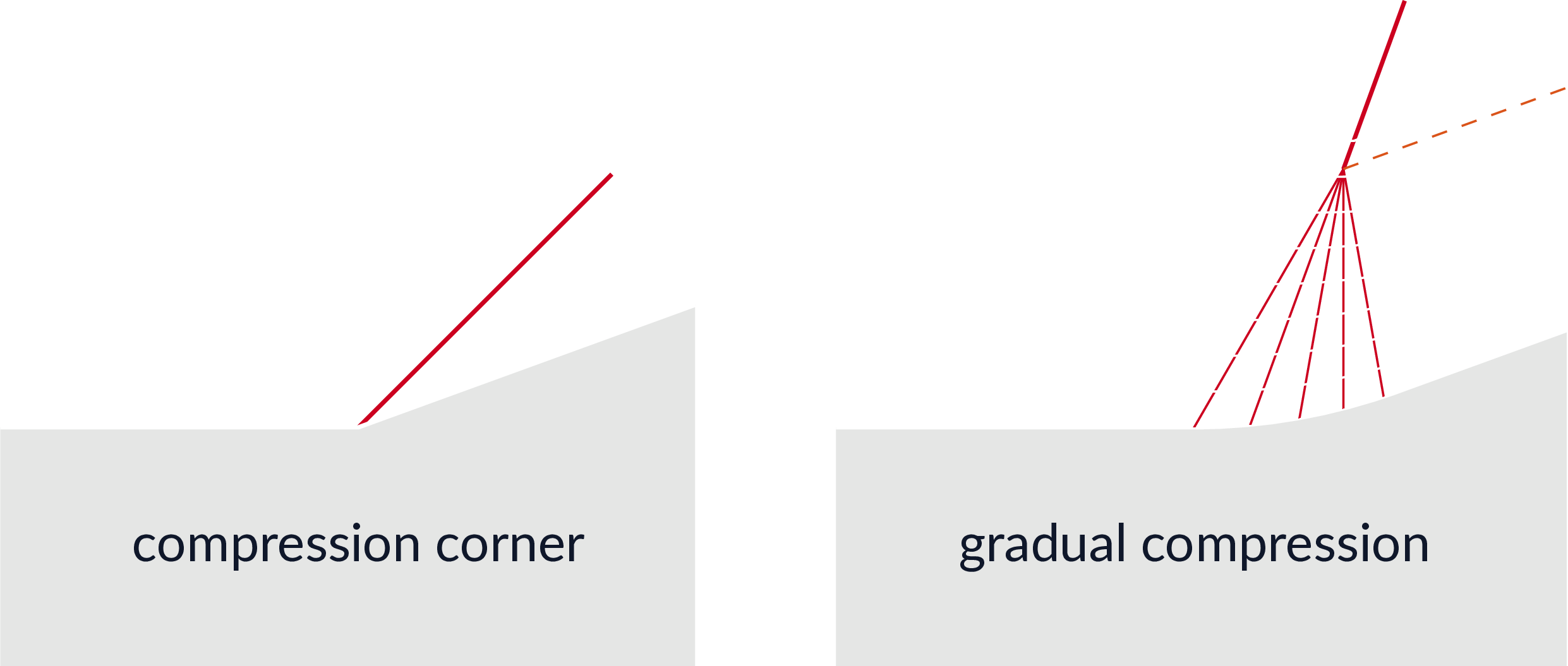 gradual compression and oblique shock compression