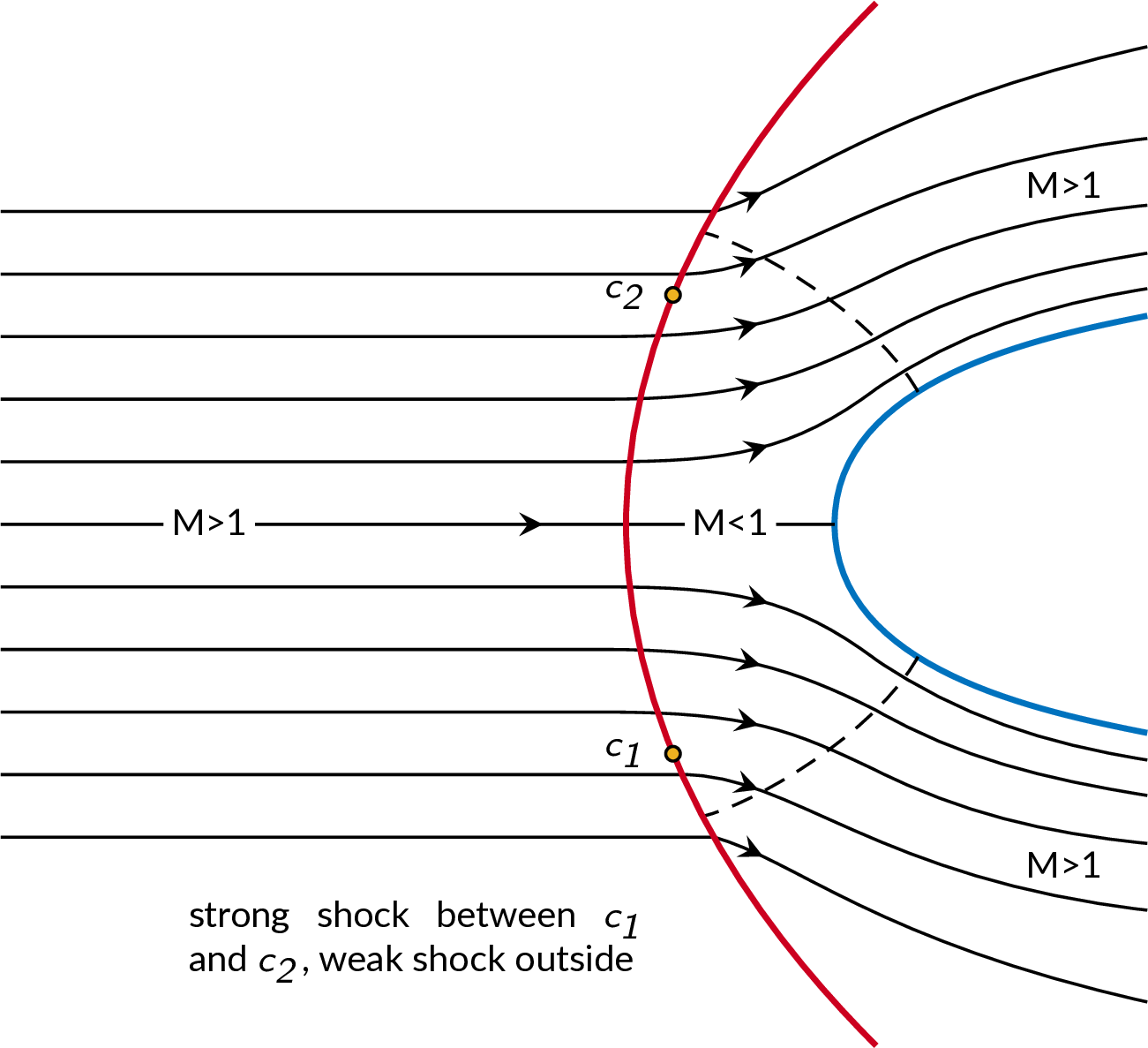 detached shocks ahead of blunt objects