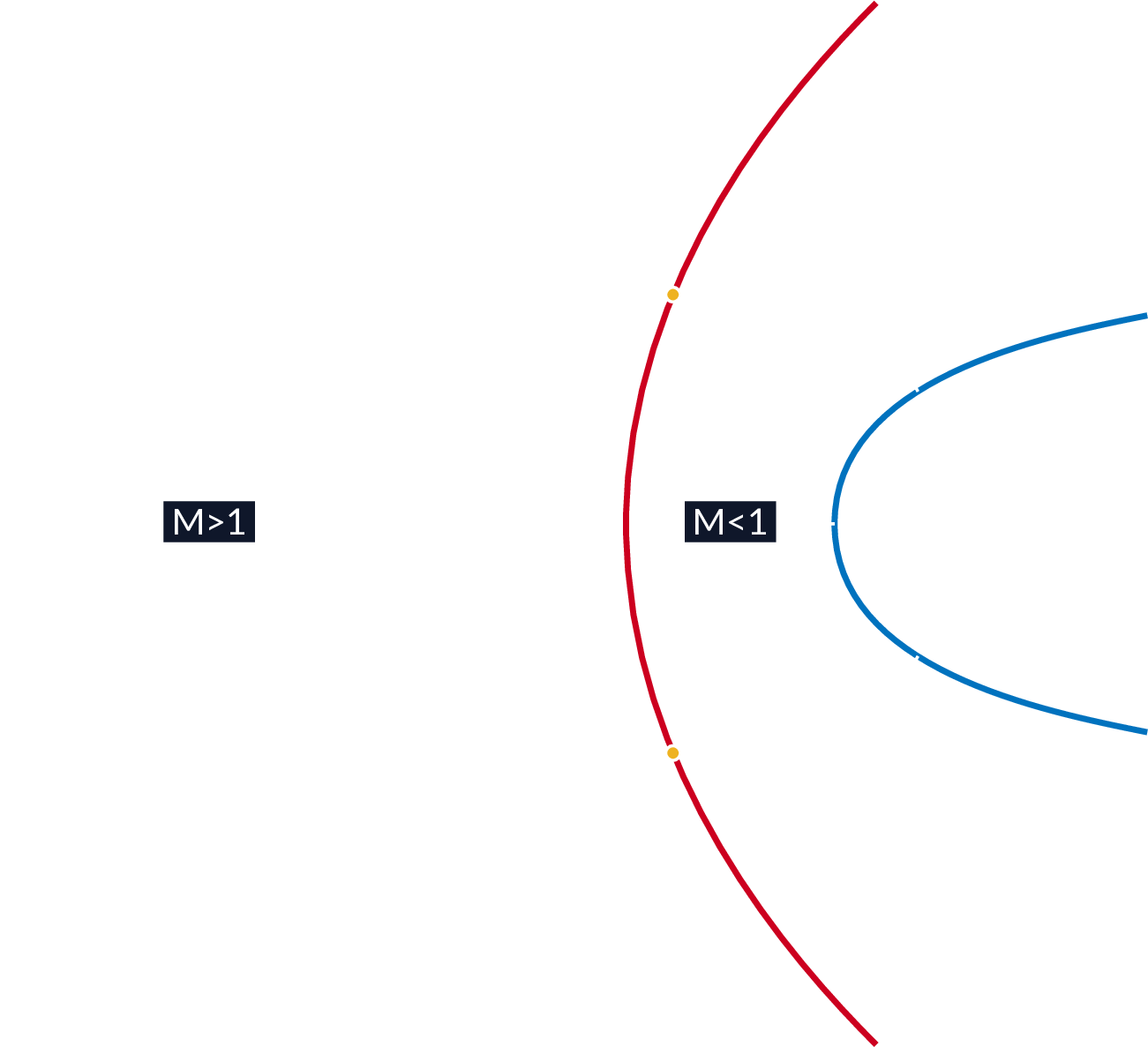 detached shocks ahead of blunt objects