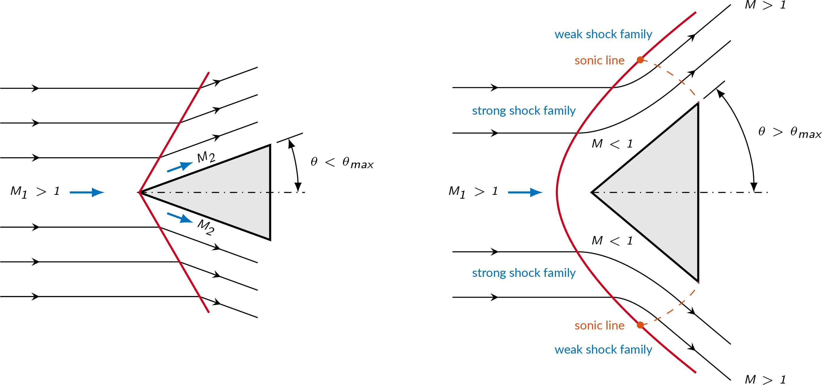 wedge flow with wedge angle less than and larger than the maximum deflection angle
