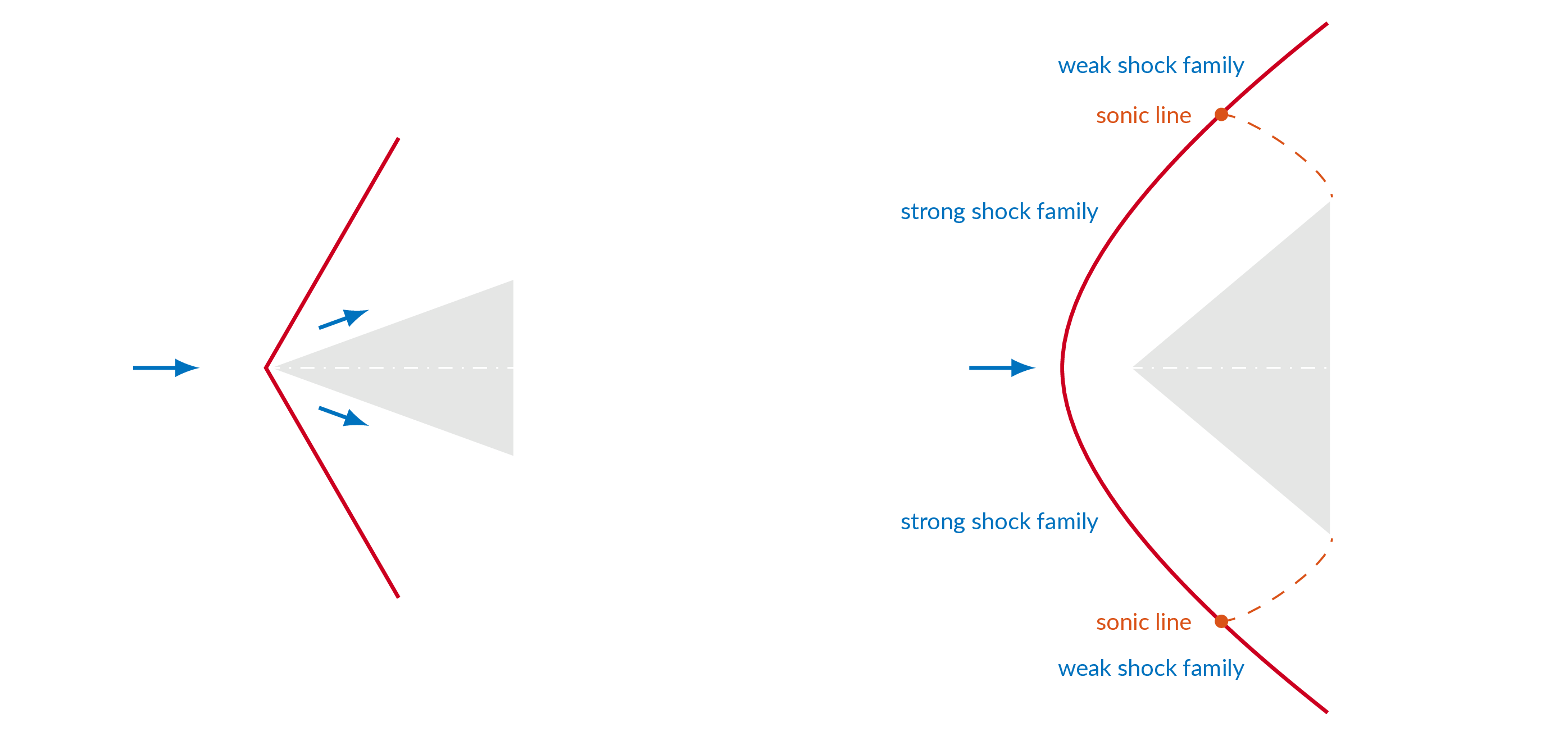 wedge flow with wedge angle less than and larger than the maximum deflection angle