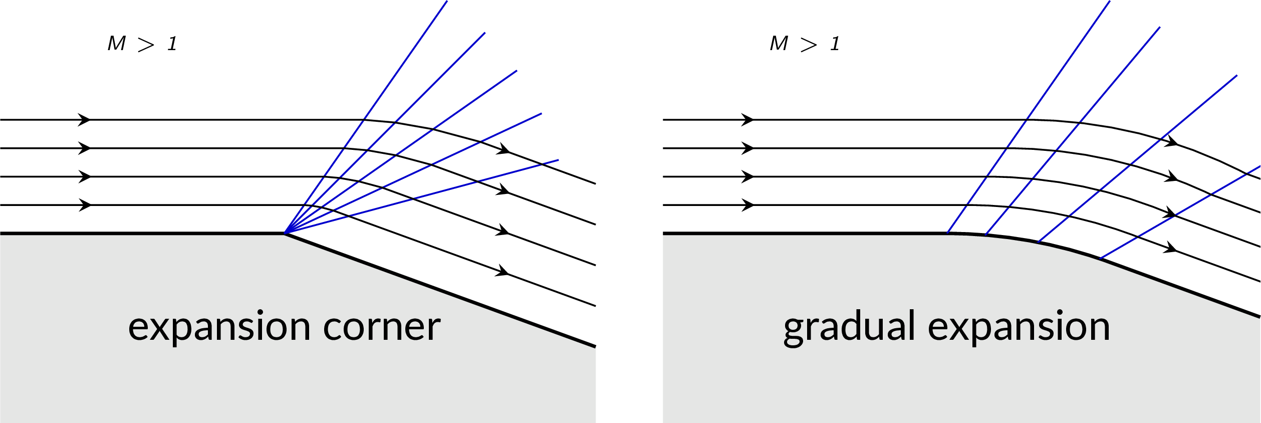gradual expansion and corner expansion