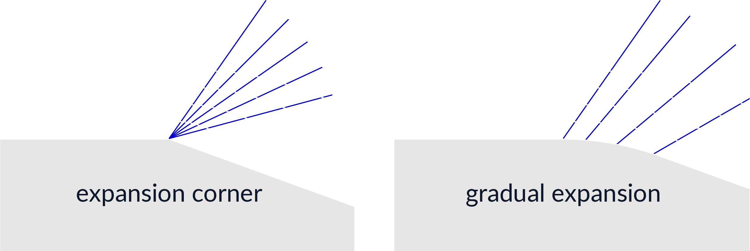 gradual expansion and corner expansion