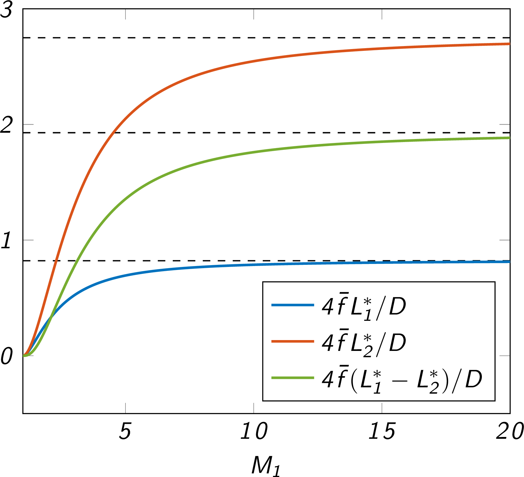 choking length change over shock