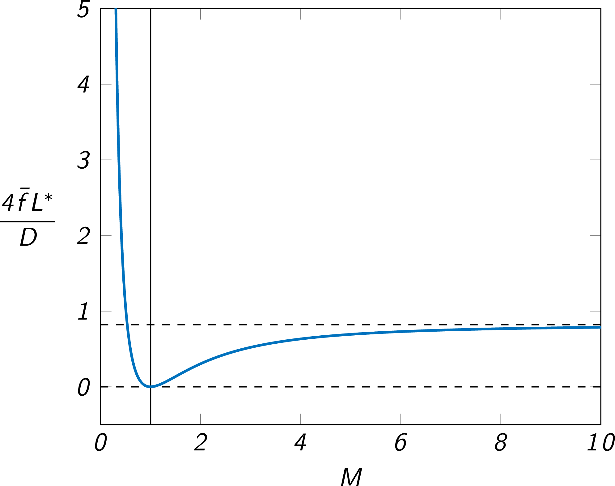 L_star as a function of Mach number