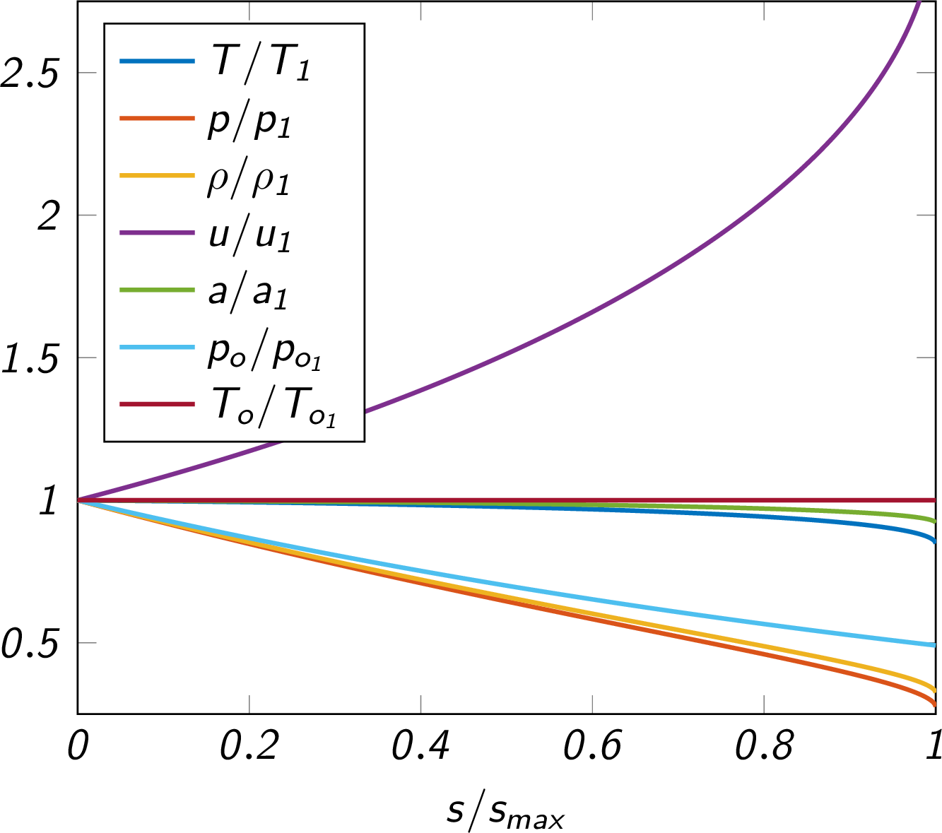 subsonic trends