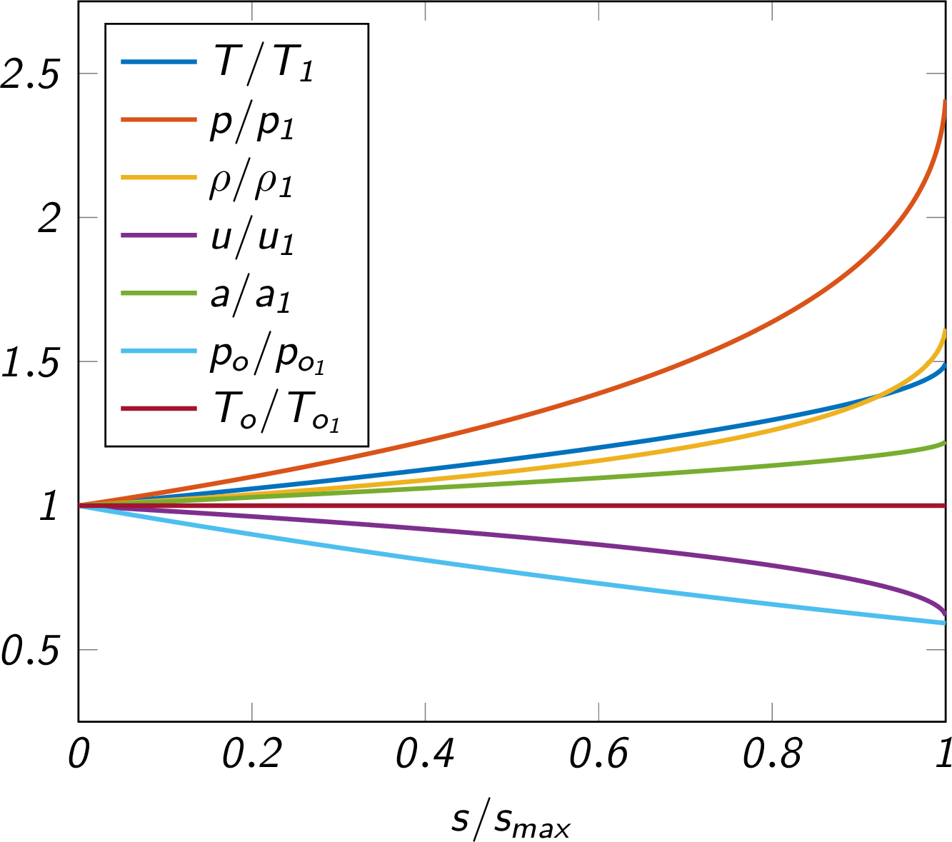 supersonic trends
