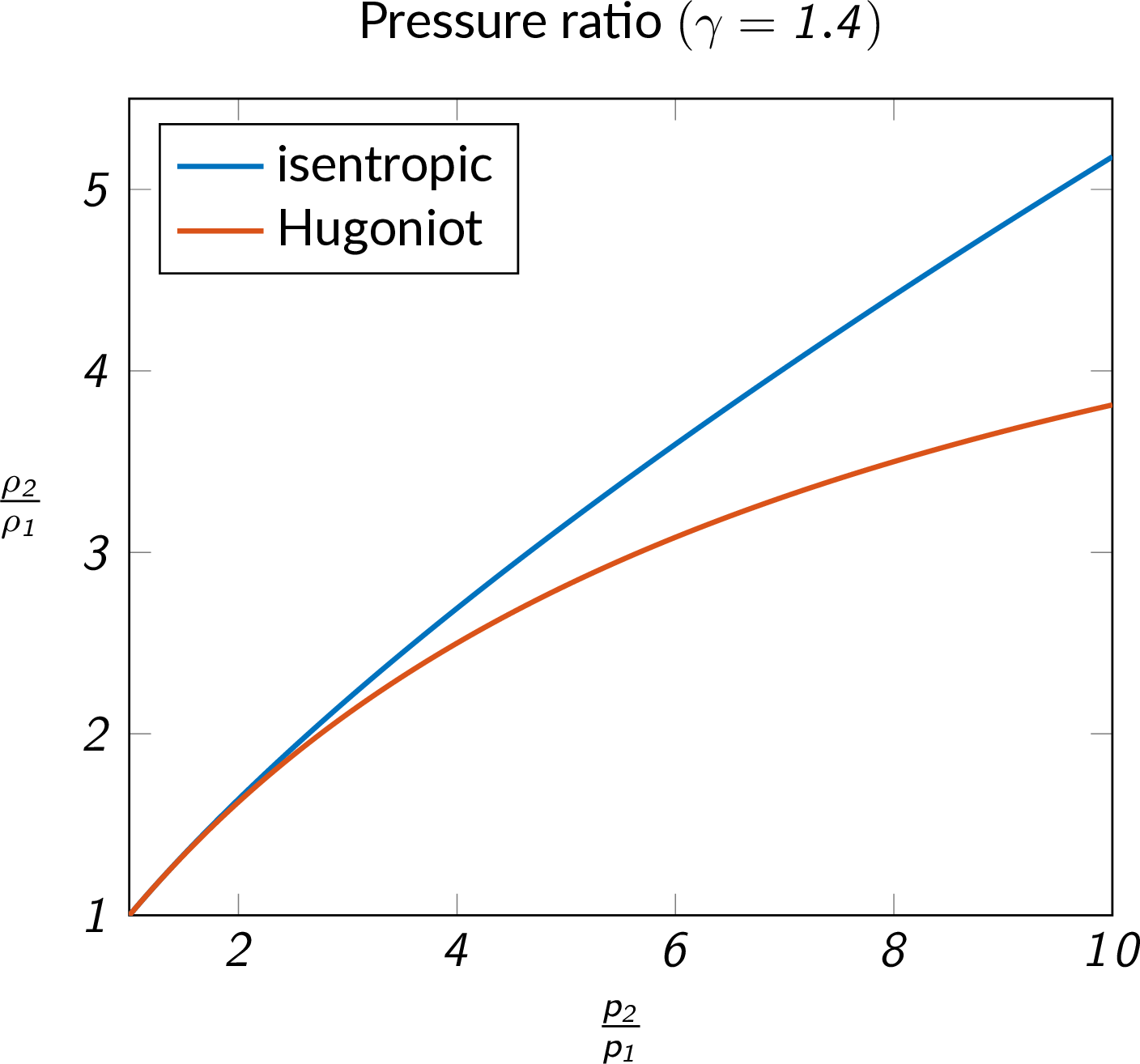 comparison of a normal shock compression process and an isentropic compression