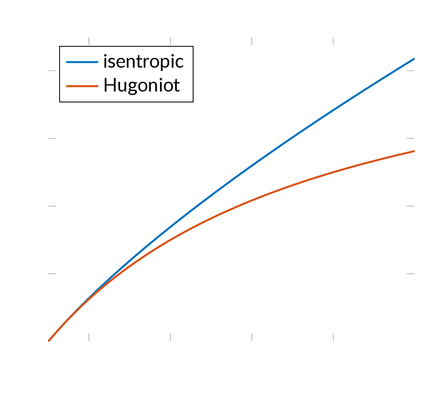 comparison of a normal shock compression process and an isentropic compression