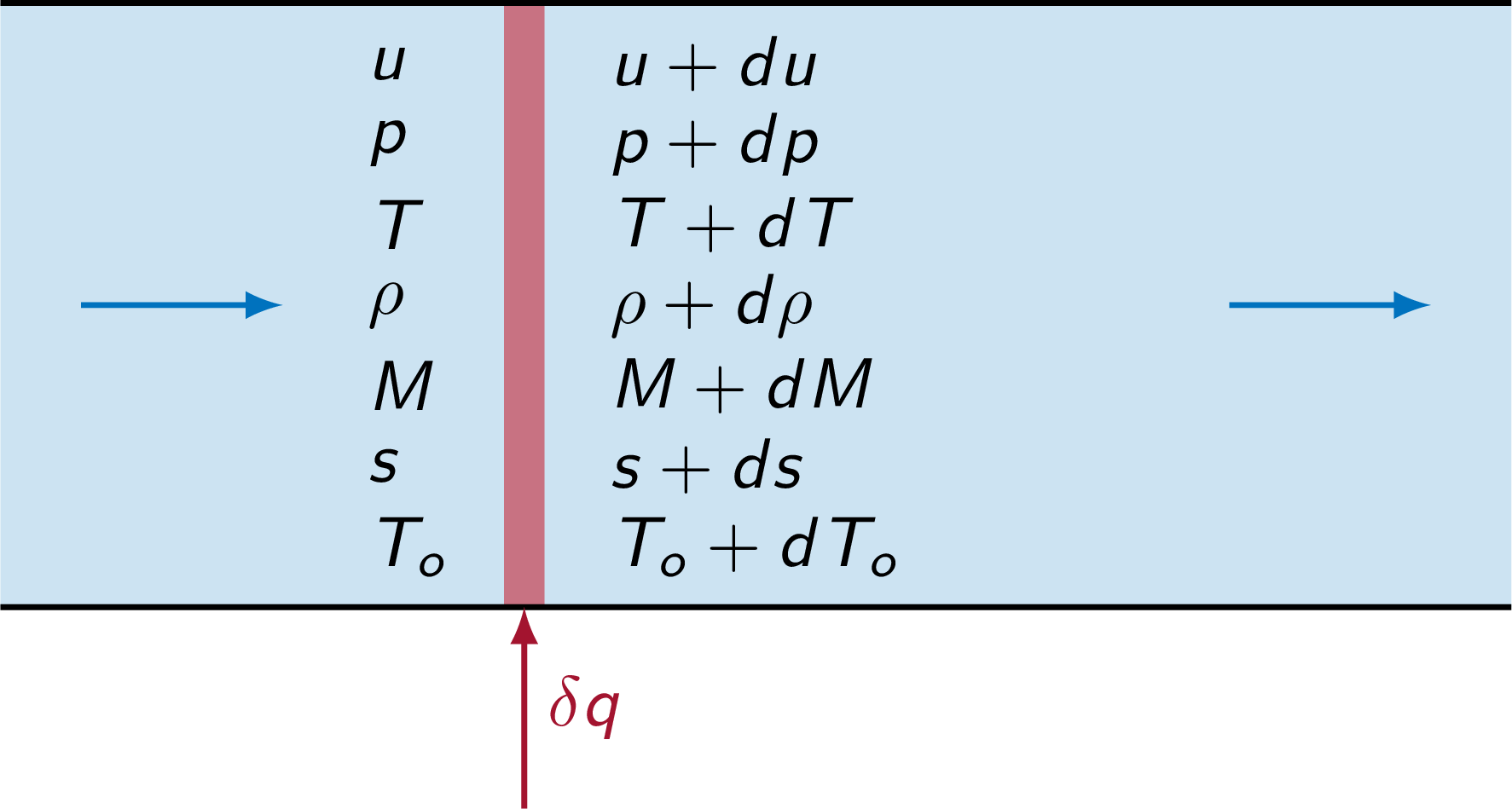 Change in flow quantities due to the addition of an infinitesimal amount of heat dq