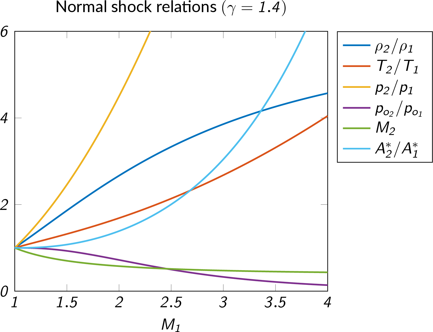 changes of flow properties over a normal shock