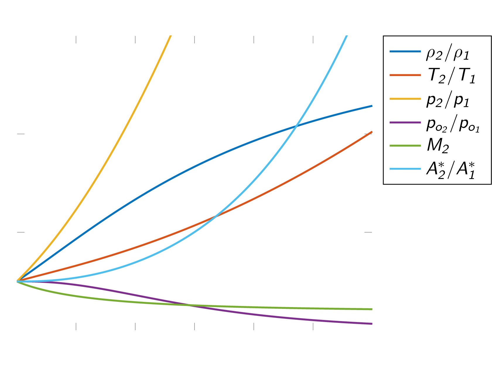 changes of flow properties over a normal shock