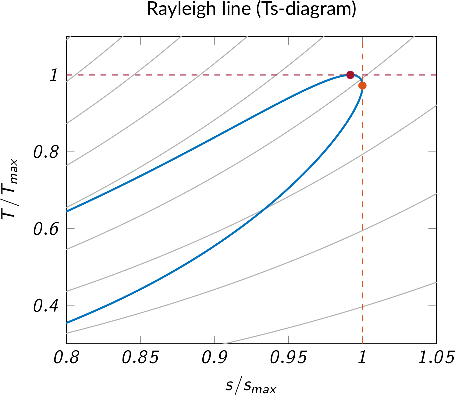 the Rayleigh line in a Ts-diagram