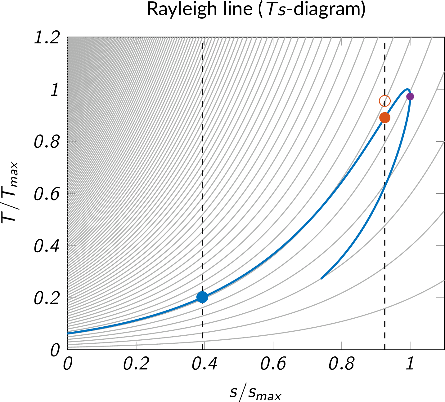 subsonic heat addition