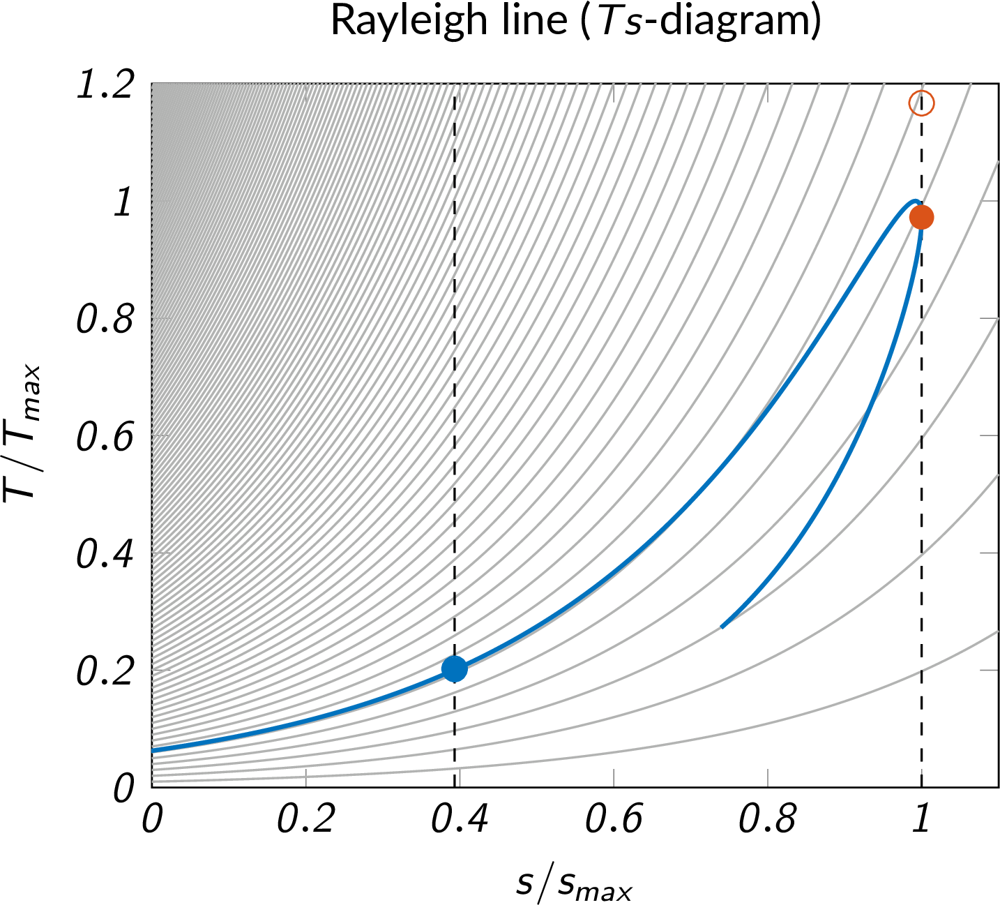 subsonic heat addition