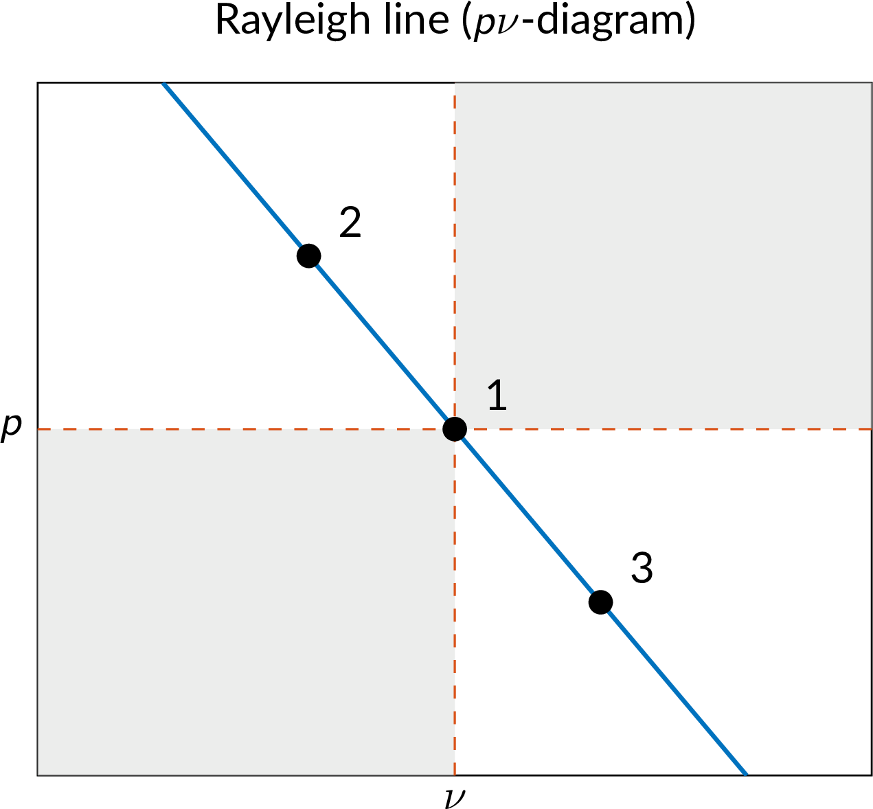 the Rayleigh line in a Pv-diagram