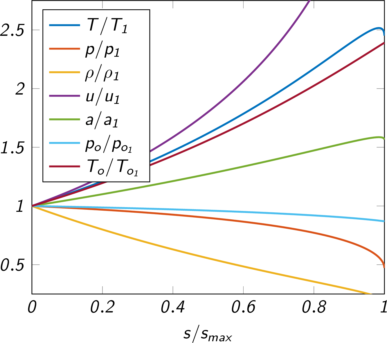 change in flow variables as heat is continuously added to a subsonic flow