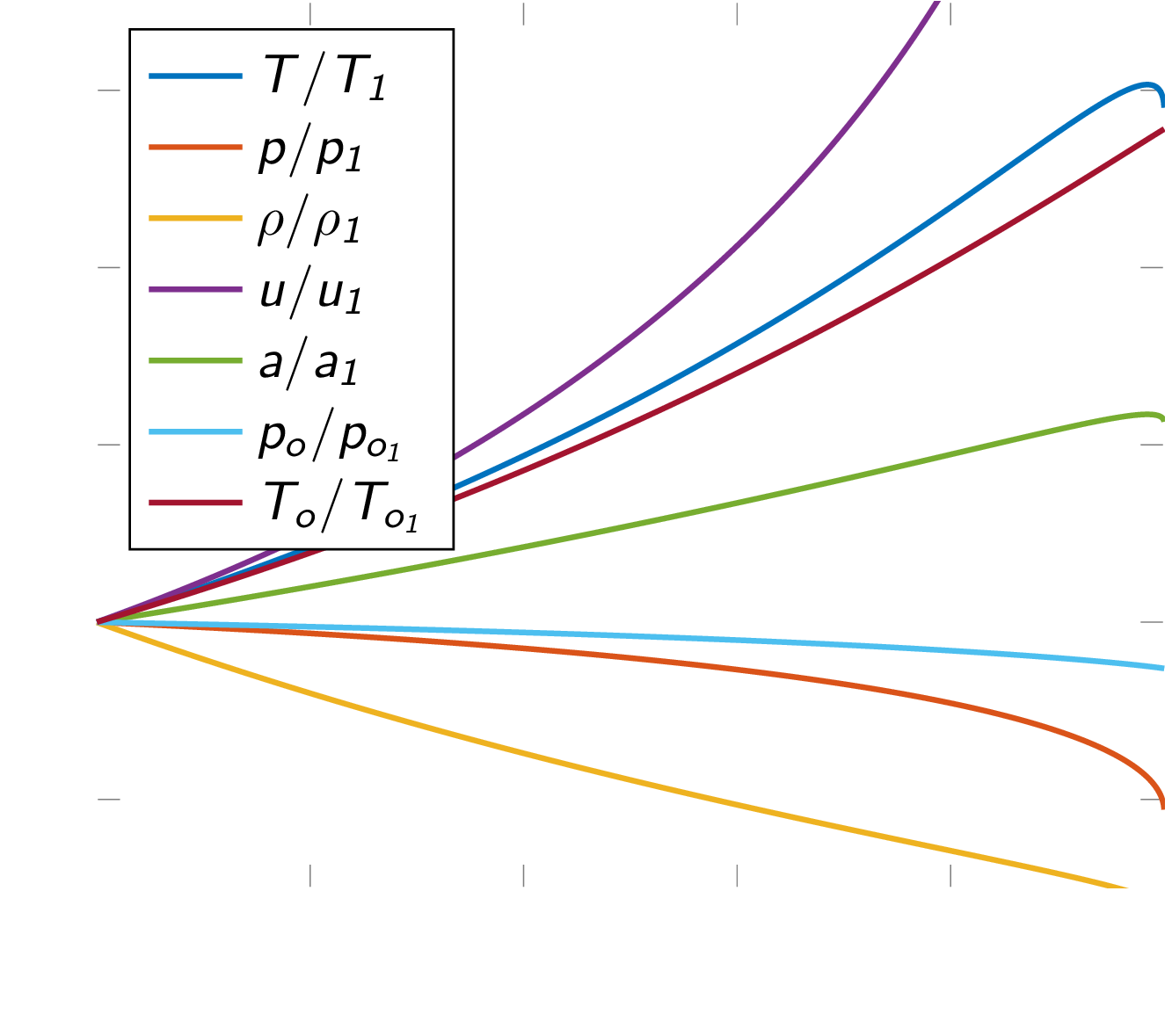 change in flow variables as heat is continuously added to a subsonic flow