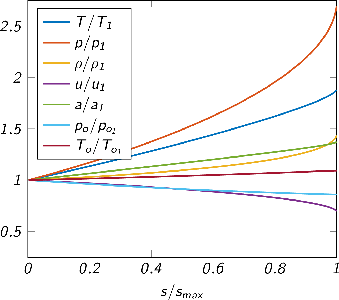 change in flow variables as heat is continuously added to a supersonic flow