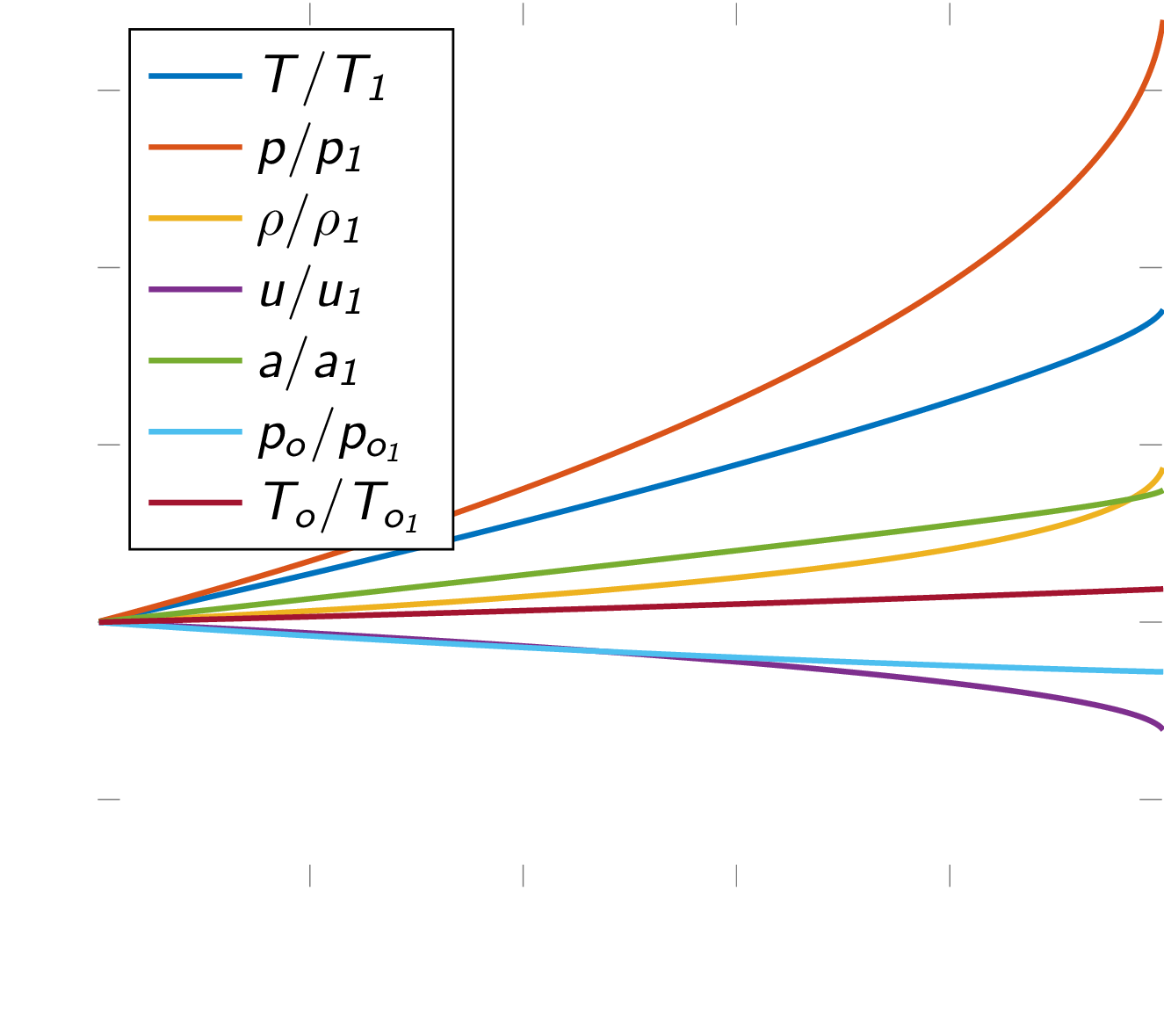 change in flow variables as heat is continuously added to a supersonic flow
