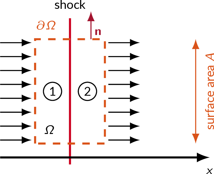 normal-shock control volume