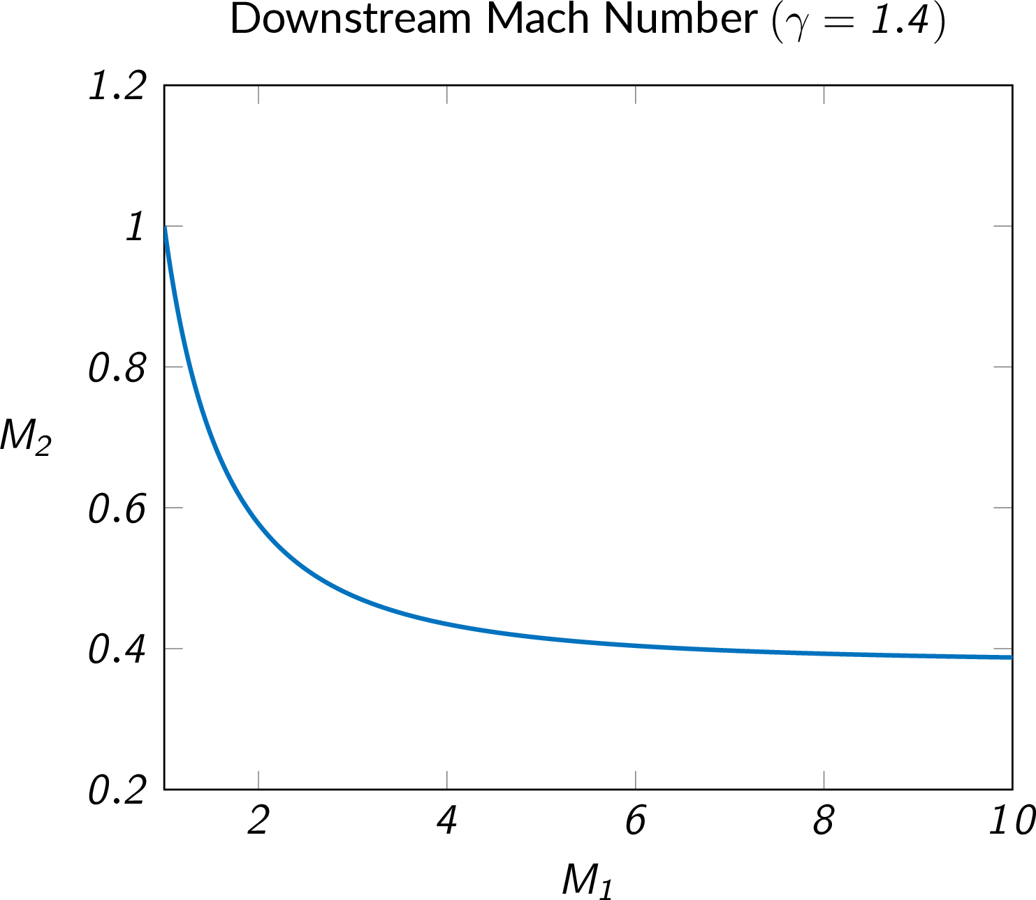 downstream Mach number as function of upstream Mach number